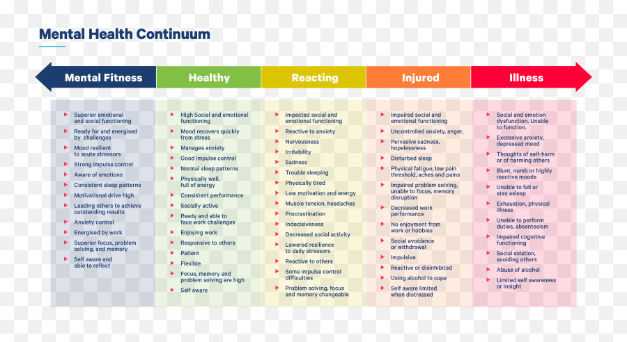 Mental Health And Wellbeing Information - Aflcomau Vertical Emoji,Emotions Continuum