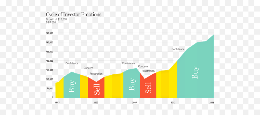 3 Steps To Improve Investor Decision Making - Orion Statistical Graphics Emoji,Cycle Of Emotions