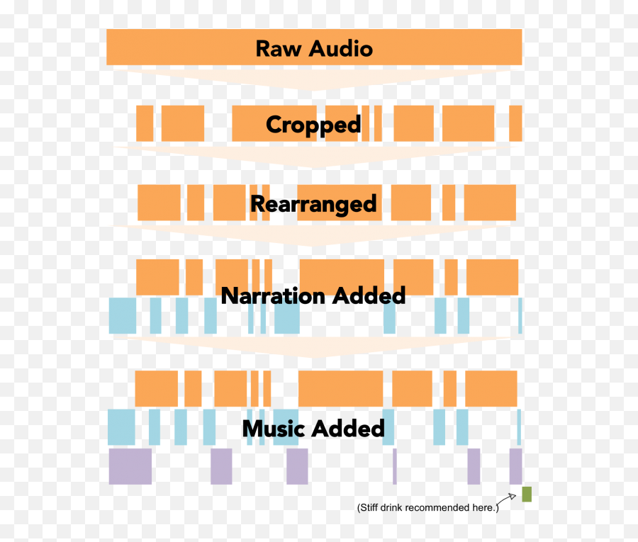 Jayu0027s Blog U2014 Jay Acunzo Creator Author Showrunner - Podcast Post Production Stages Emoji,Anchorman Glass Case Of Emotion Quote