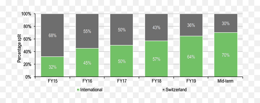 Crealogix Group - Seeing Through The Saas Transition Edison Statistical Graphics Emoji,Mar Co 32 Emotion