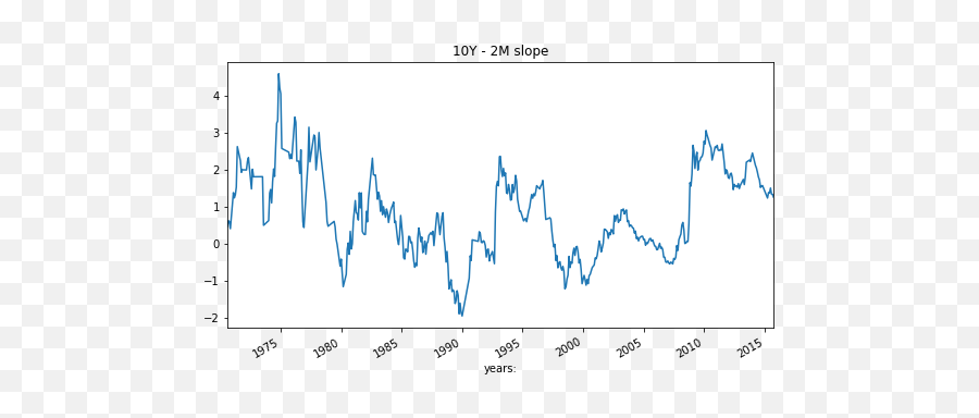 Applying Pca To The Yield Curve U2014 The Hard Way By Nathan - Plot Emoji,Pca Shape Free Emotion