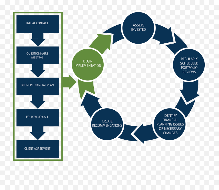 Our Philosophy Stifel Burns Investment Group Financial - Financial Advisor Process Charts Emoji,Image Investor Emotions