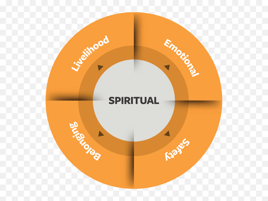 Bless Method U2014 Spiritual First Aid - Dot Emoji,What Are The 5 Core Emotions?
