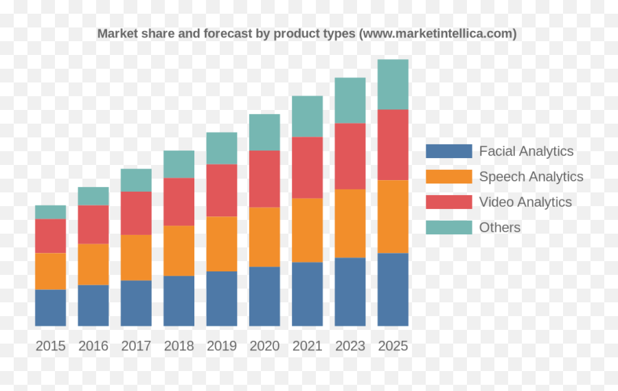 Emotion Analytics Market Research Global Status U0026 Forecast By Geography Type U0026 Application 2016 - 2026 Pdu Market Analysis By Type Emoji,Emotion 3.1