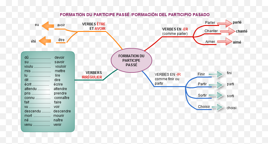 Participe passé во французском. Неправильные глаголы французского языка в passe compose. Неправильные глаголы в passe compose во французском. Participe passé во французском языке. Причастия прошедшего времени во французском языке.