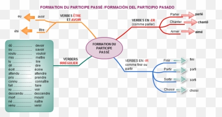 2020 - Formation Du Passé Composé Fle Emoji,Les Emotions Fle