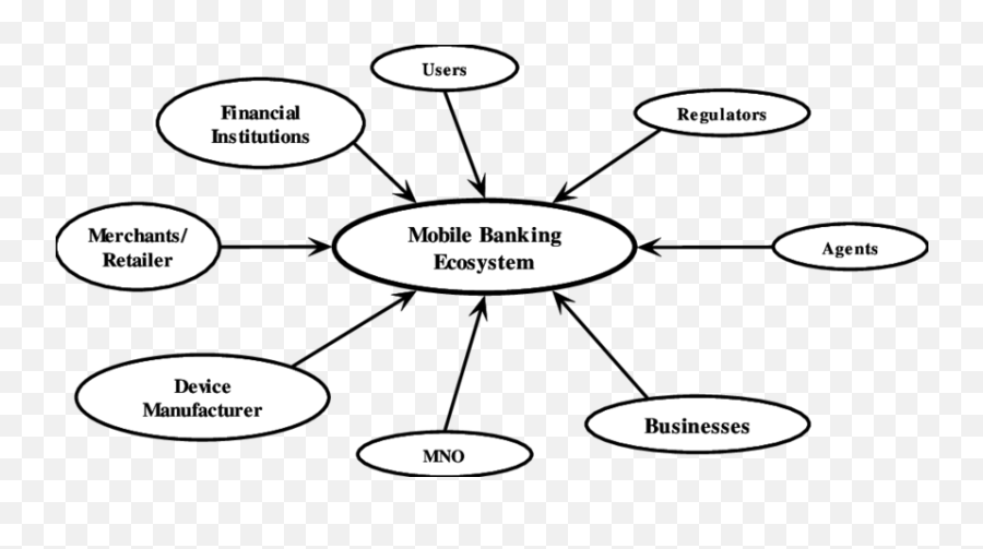 Mobile Banking Ecosystem In Tanzania Download Scientific - Dot Emoji,Psych Sim 5 Answers Expressing Emotions