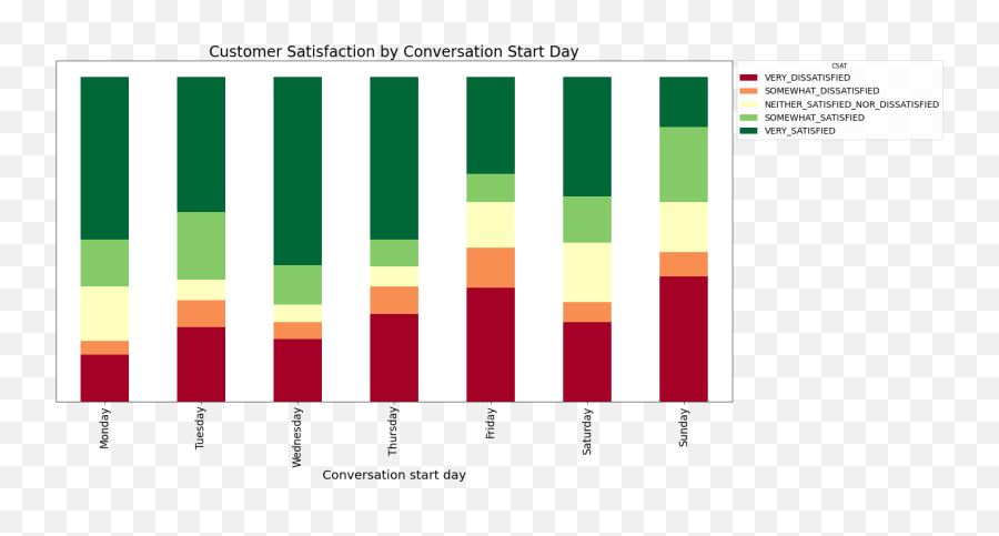 Introducing Data Lakes For Conversational Data - Statistical Graphics Emoji,Dialogflow Handling Emojis