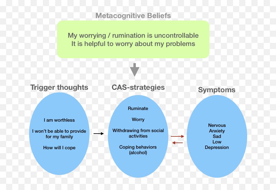 10 Reasons To Choose Metacognitive Therapy U2013 Www - Vertical Emoji,Psychology Cycle Negative Emotions Cbt