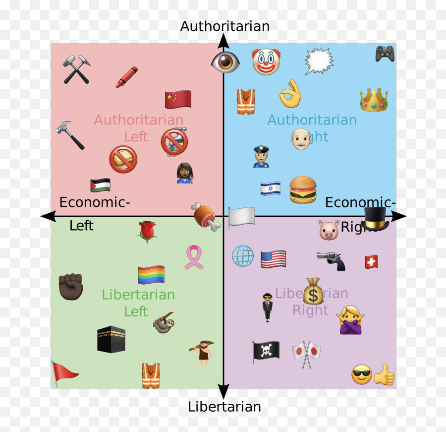 Quadrants Favourite Emojis Politicalcompassmemes - Emoji Political Compass,Clapping Emoji Meme