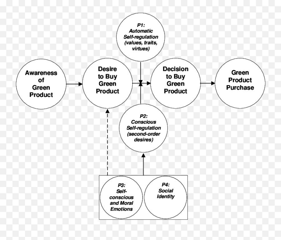 Movement From A Desire To The Decision - Dot Emoji,What Are Moral Emotions