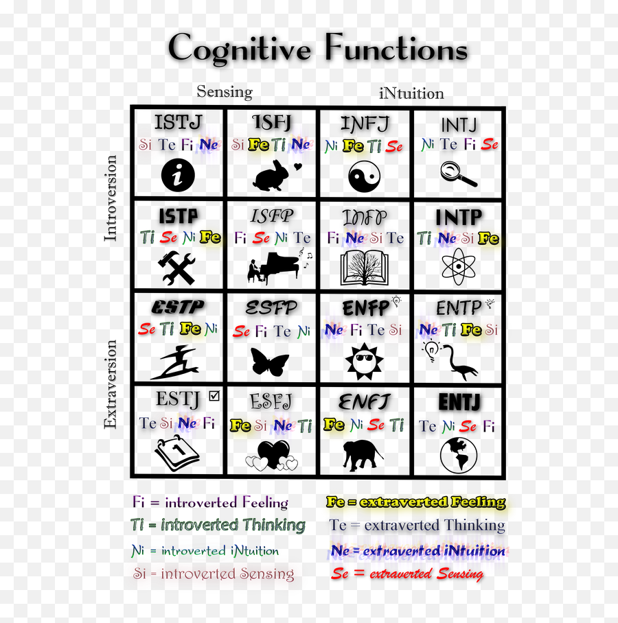 Cognitive Functions - Vertical Emoji,Intj And Emotions