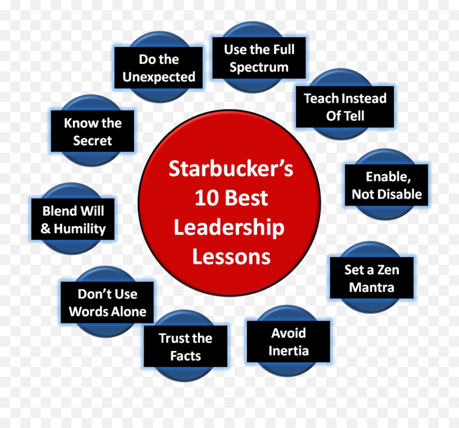 My 10 Favorite Leadership Lessons - Terry Starbucker St Emoji,Unexpected Emotions