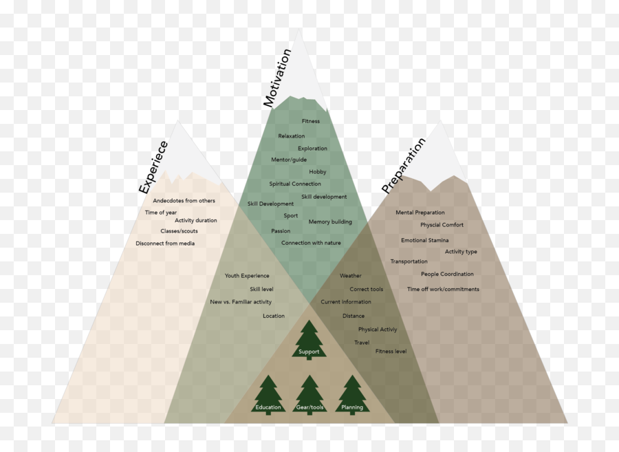 Adventureon Design Strategy U2014 Josh Lefevre - Vertical Emoji,Pyramid Of Alignment Of Emotions