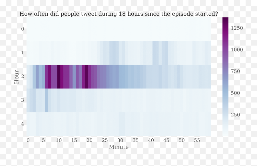Game Of Thrones S6ep10 U2013 One Million Tweets Analyzed - Vertical Emoji,Heart Emotions For Twitter