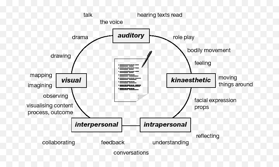 Vak Learning Styles - Google Search Intrapersonal Drawing Wisconsin Department Of Justice Emoji,T’s The Most Basic Human Emotion