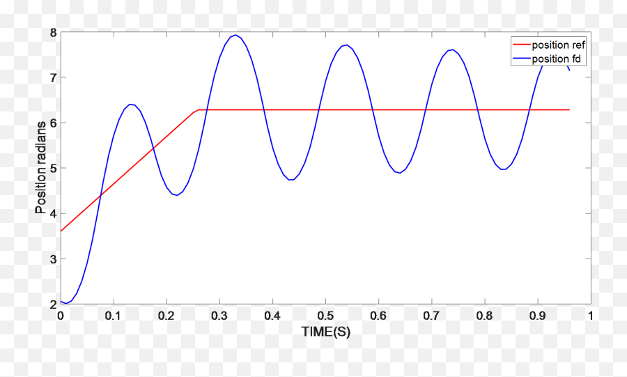 Pmsm Parameter Identification In Smart - Plot Emoji,Ramp Emotion Code