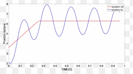 Pmsm Parameter Identification In Smart - Plot Emoji,Ramp Emotion Code