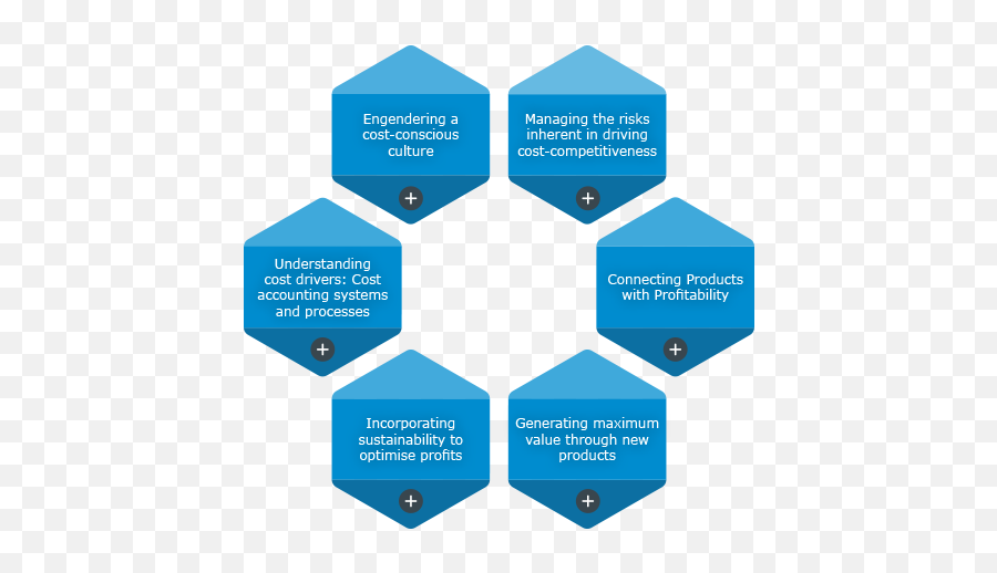 Kotlers Five Product Level Model - Cgma Cost Transformation Model Emoji,What Are The 5 Core Emotions?