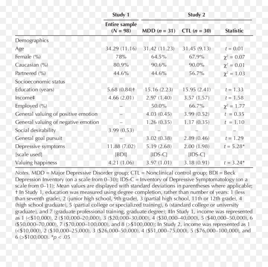 Descriptive Statistics For Study 1 And Emoji,Mauss Emotion