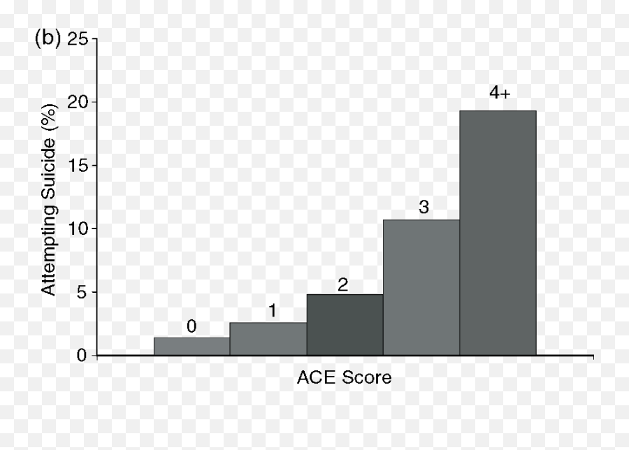 Therelationship Of Adverse Childhood Experiences To Adult - Plot Emoji,Emotion Regulation Crystal