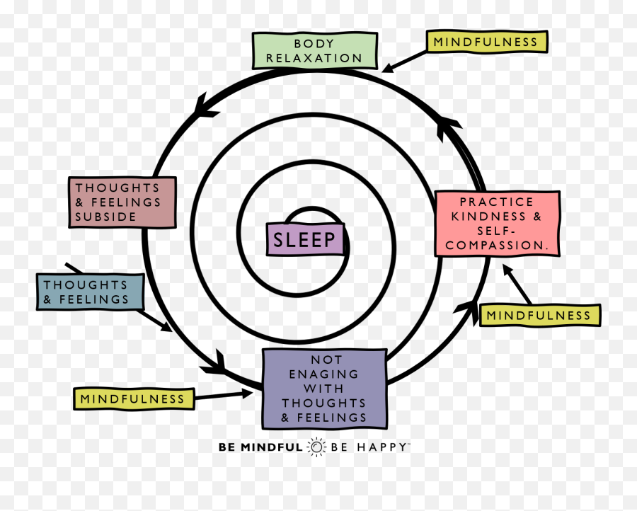 Mindfulness For Insomnia Better Sleep - Language Emoji,Mindfulness Guided Meditation Emotions