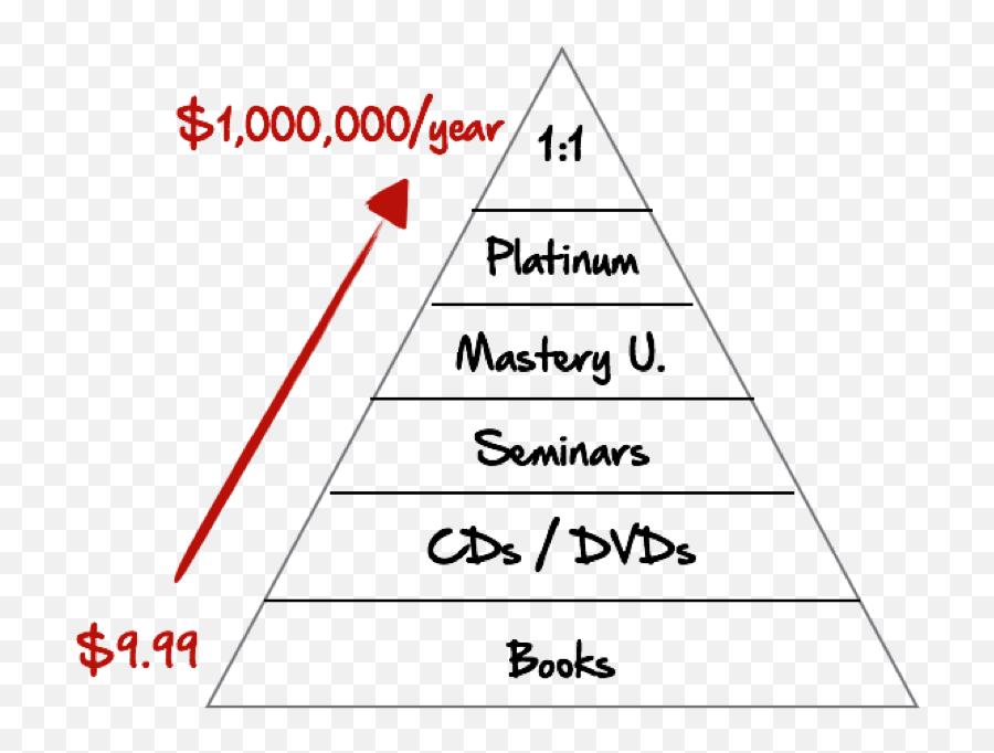 Ascension Pyramid Your Way To Bigger Profits Predictable Emoji,Tony Robbins On Emotions In Business