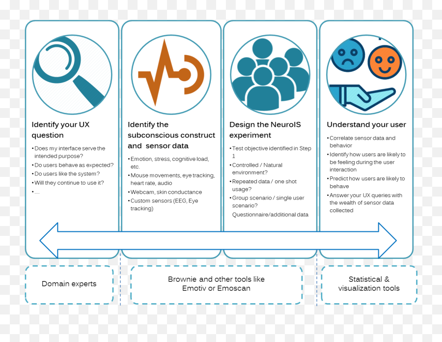 Ux With Neuro - Vertical Emoji,Physiological Emotion