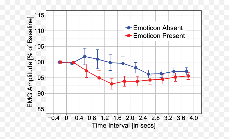 Emg Corrugator Response As A Function - Plot Emoji,Adults Only Emoticons
