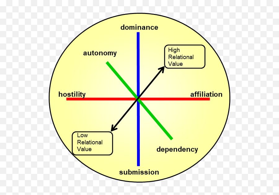 The Core Need Psychology Today - Dot Emoji,What Are The Three Elements Of Emotion In Psychology