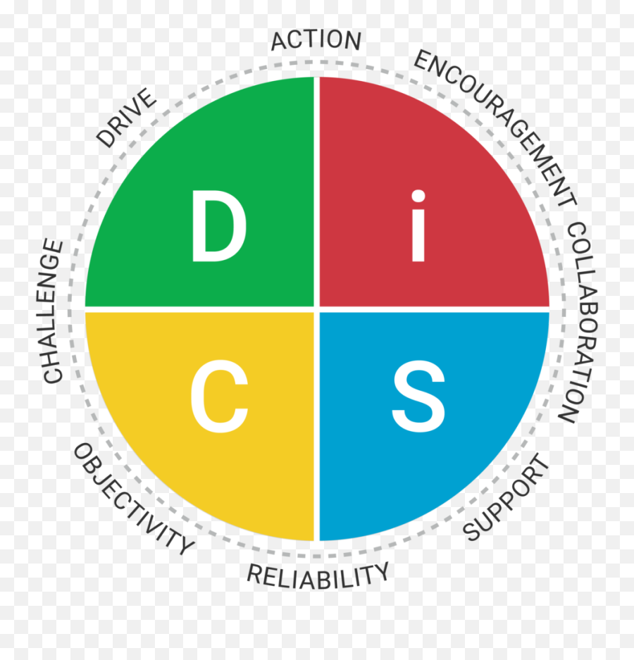 Everything Disc Management Helps Leaders Manage Better With Disc - Everything Disc Emoji,Understand Motivation And Emotion Power Points Wiley