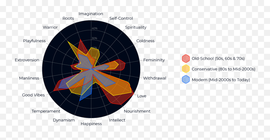 Evolution Of Love Through Music From The 1950u0027s Till Now - Vertical Emoji,All Emotions