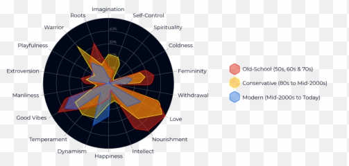 Evolution Of Love Through Music From The 1950u0027s Till Now - Vertical Emoji,All Emotions