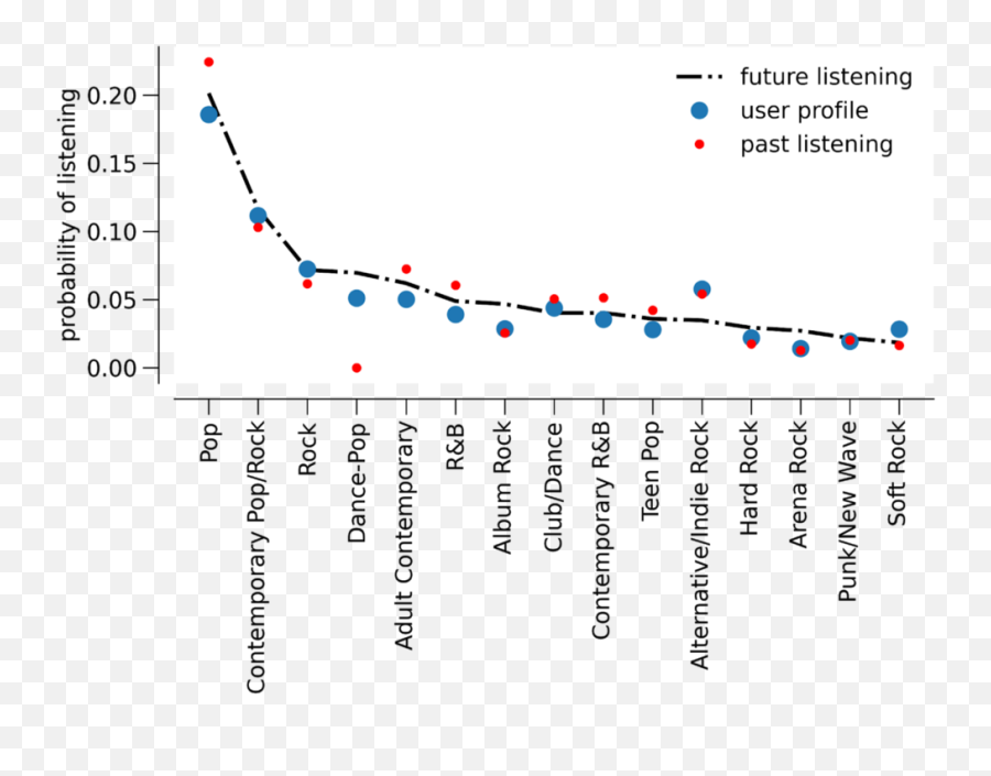 Predicting Musical Tastes To Improve Personalization By - Plot Emoji,1000 Obscure Emotions