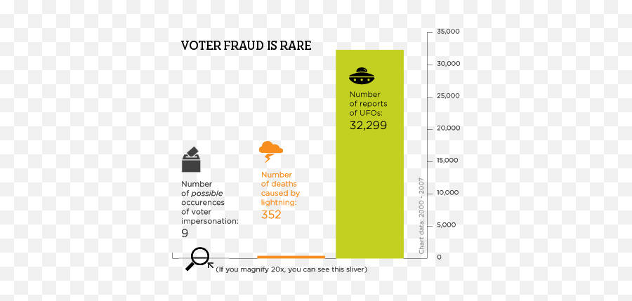 Dr Caroline - T Voter Fraud Chart Emoji,Sarah Huckabee Sanders Emotion Chart