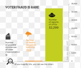 Dr Caroline - T Voter Fraud Chart Emoji,Sarah Huckabee Sanders Emotion Chart
