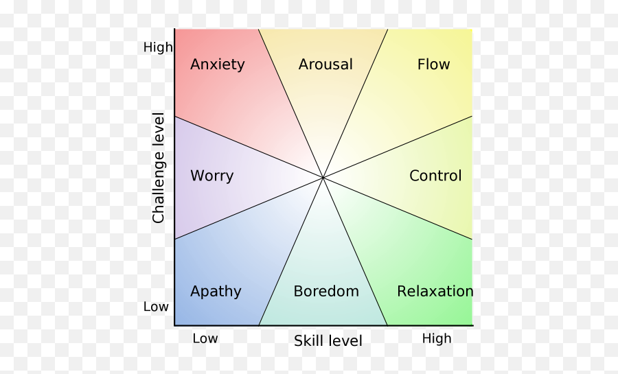 Group Flow How Can Teams Experience Flow Together - Flow Model Mihaly Csikszentmihalyi Emoji,Flow.of Emotions