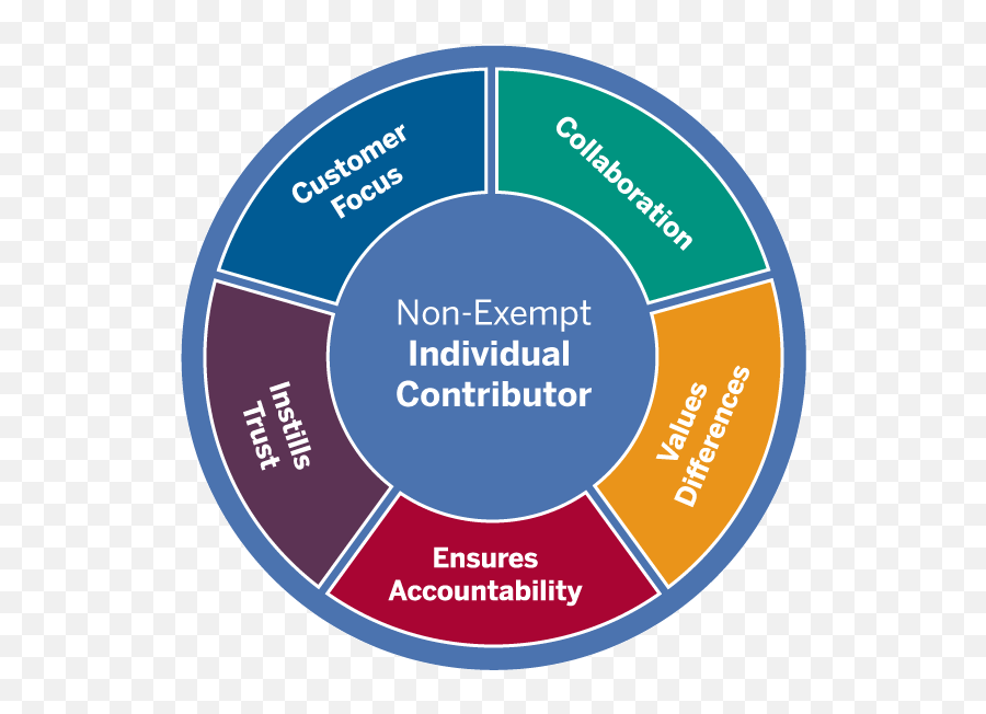 Non - Exempt Individual Contributor Intermediate Being Emoji,Emotion Reactions Wheel