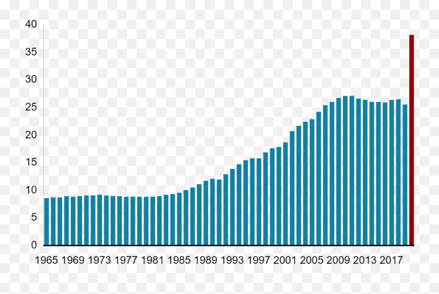 Results Week Live Final Uae Gcse A Level And Btec Results - Gdp Per Capita Growth Rates China Emoji,Without You Today's Emotions Would Be The Scurf Of Yesterday's