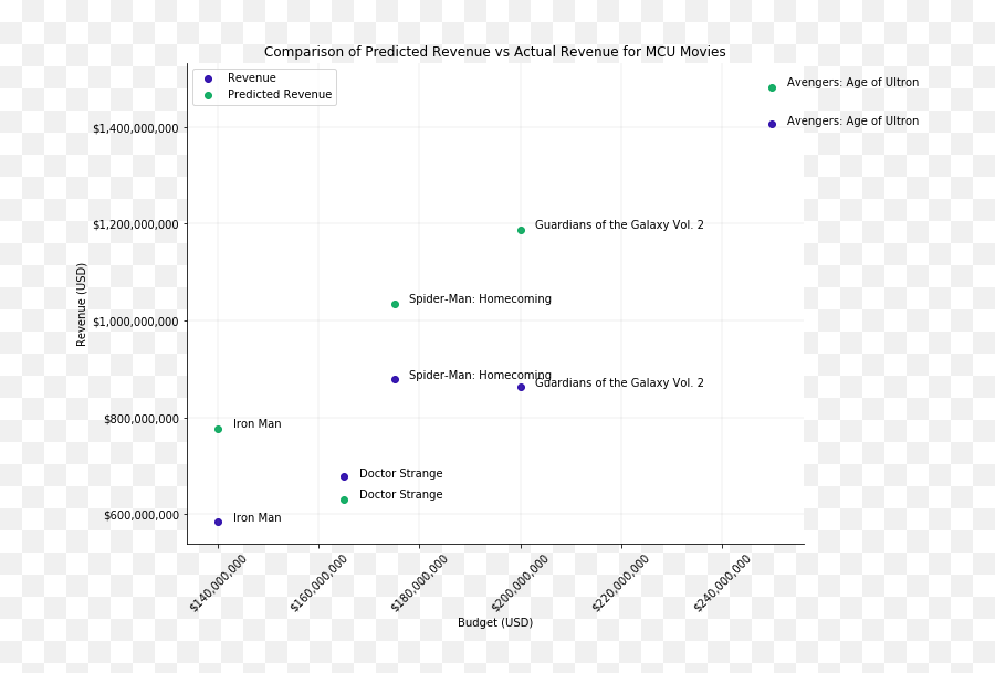 A Linear Regression Model Predicting - Horizontal Emoji,Emoji Movie Box Office Prediction