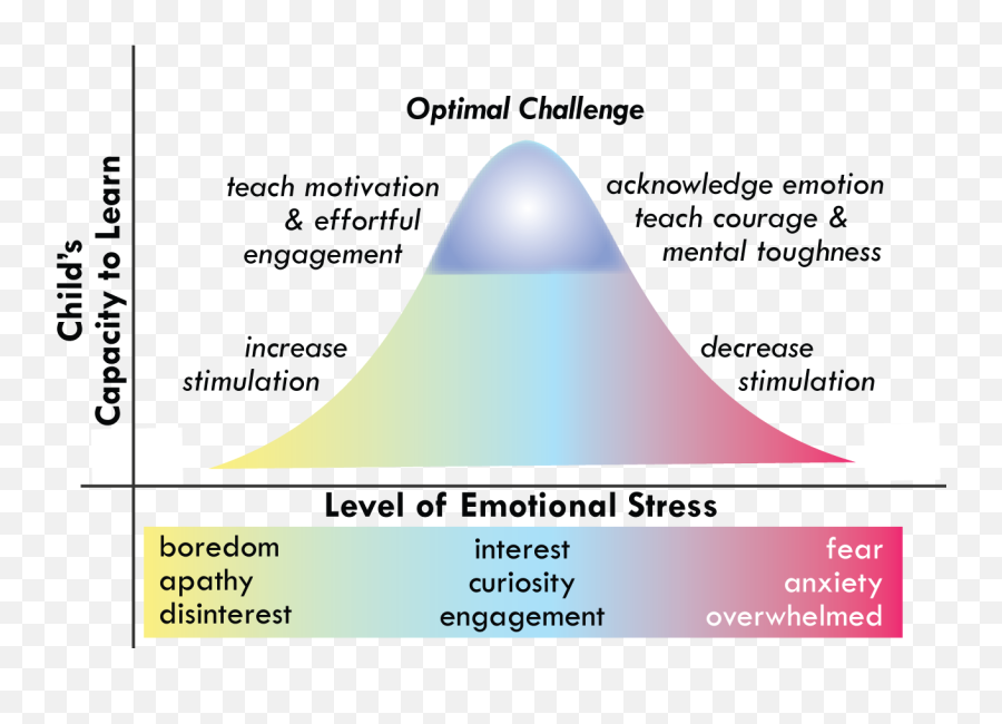 How To Challenge A Child - Statistical Graphics Emoji,Emotion Challenge