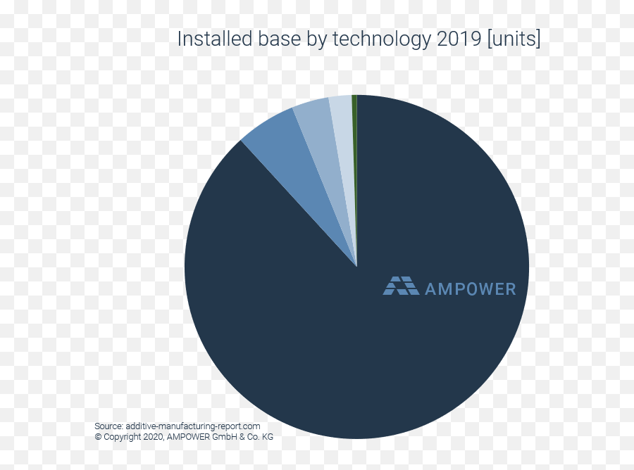 Metal Additive Manufacturing Market Valued At Eur 202 - Additive Manufacturing Technologies Market Size Emoji,Emotion Comination Chart