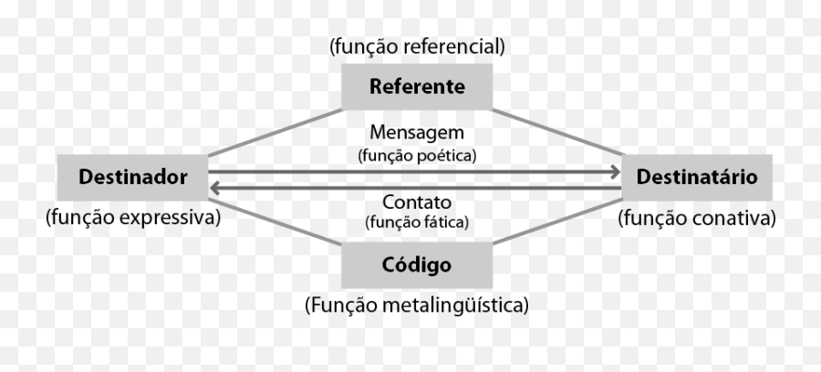 Veja Agora As Seis Funções Da Linguagem Resumo De Gramática - Language Emoji,Emoticons Beijando Na Boca