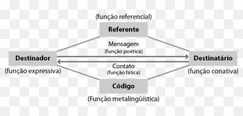 Veja Agora As Seis Funções Da Linguagem Resumo De Gramática - Language Emoji,Emoticons Beijando Na Boca