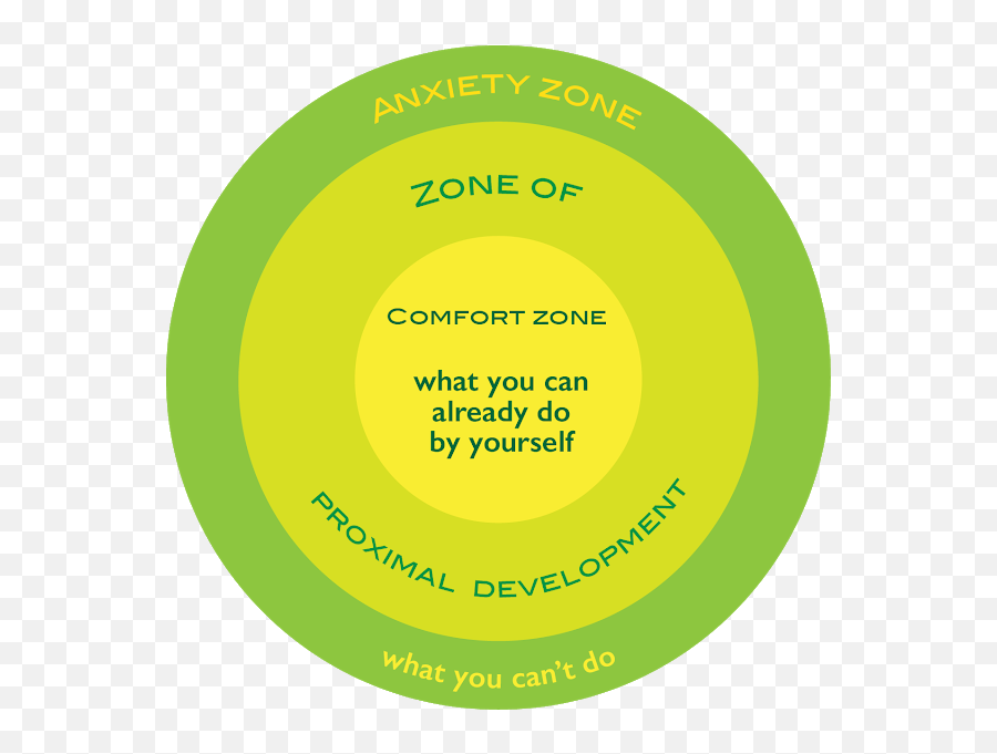 Rt Pedagogy U2014 What Is The Zone Of Proximal Development - Zone Of Proximal Development Chart Emoji,Dancing Emoticon Salsa Android