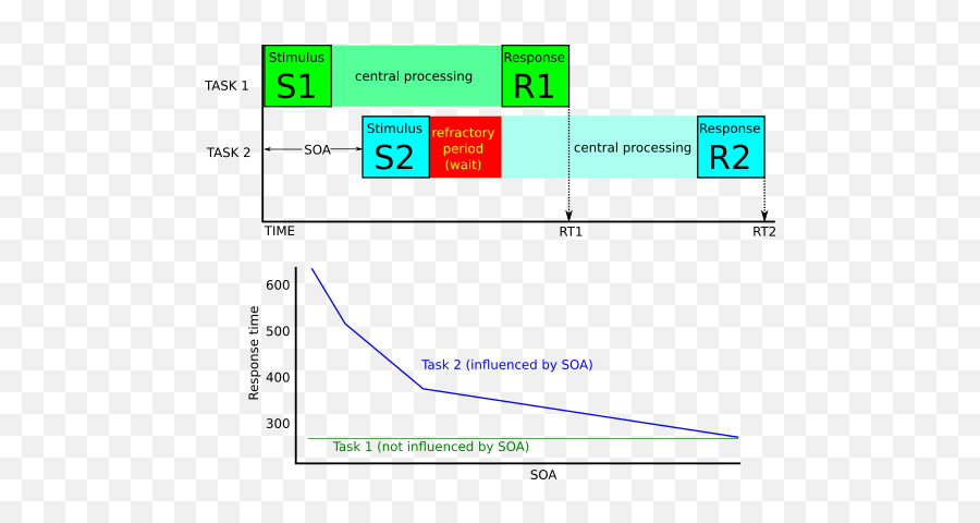 Psychological Refractory Period Paradigm Prp Emoji,Emotions And Sine Wave