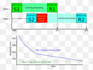 Psychological Refractory Period Paradigm Prp Emoji,Emotions And Sine Wave