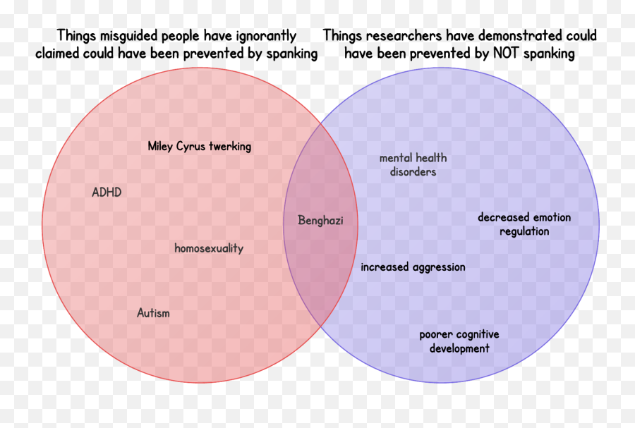 Lets Clear - Discipline And Corporal Punishment Venn Diagram Emoji,Emotion Regulation And Coping Venn