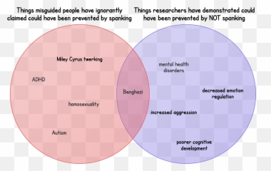 Lets Clear - Discipline And Corporal Punishment Venn Diagram Emoji,Emotion Regulation And Coping Venn