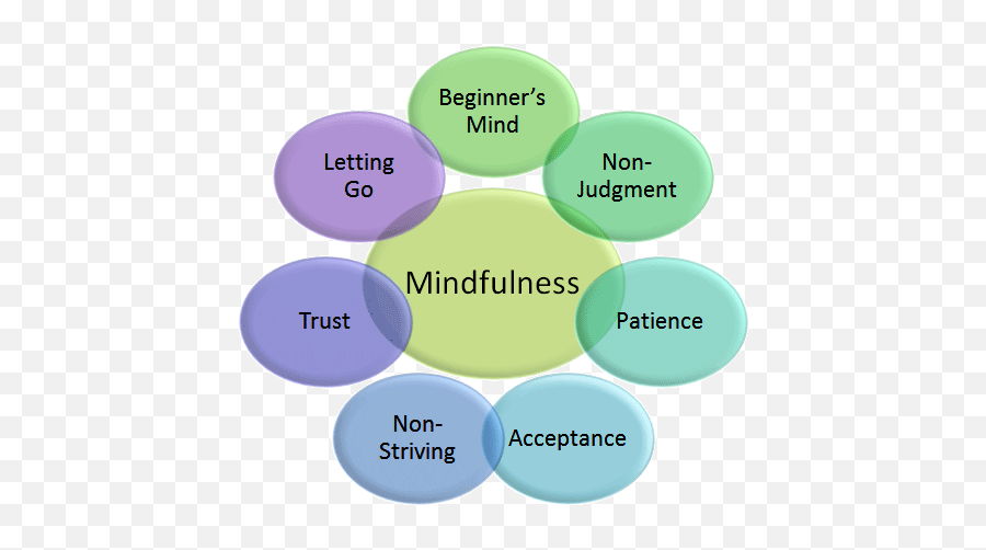 Meditation - Mindfulness Based Stress Reduction Emoji,Mindfulness Body Brain Emotions Images